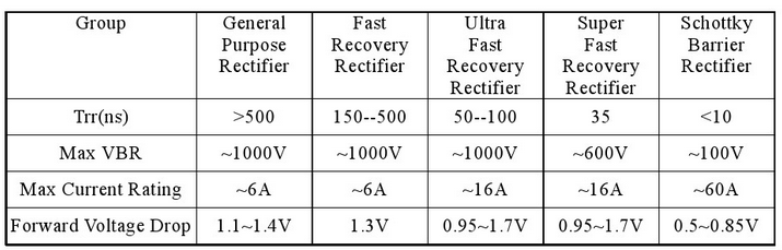 快恢復(fù)二極管與平臺整流二極管參數(shù)對比