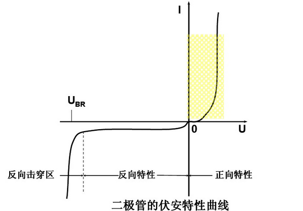 快恢復(fù)二級管的伏安特性曲線