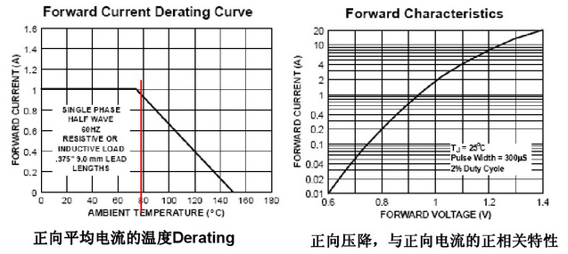   快恢復(fù)二極管說明書中的參數(shù)說明