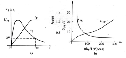 圖1二極管的正向恢復(fù)特性 a)正向恢復(fù)過程  b)di F/dt對正向恢復(fù)過程的影響