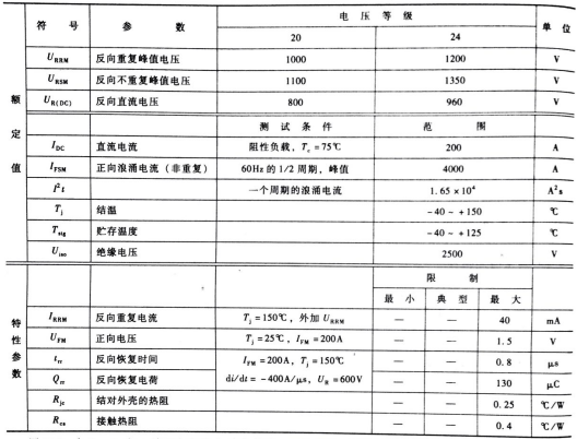 圖4  RM200DA-20F、RM200DA-24F額定值和特性