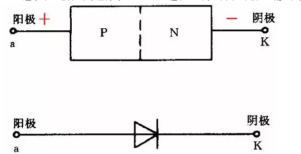 晶體二極管由一個PN結(jié)，兩條電極引線和管殼構(gòu)成