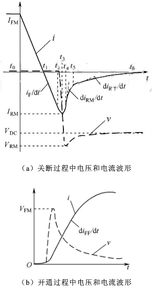 圖3 典型的快恢復(fù)二極管關(guān)斷和開通過程