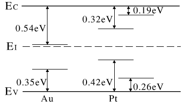 圖1 硅中鉑和金的能級