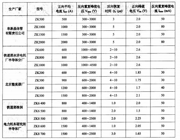 表  國(guó)內(nèi)快速軟恢復(fù)二極管的研制現(xiàn)狀