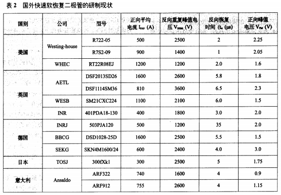 表2 國(guó)外快速軟恢復(fù)二極管的研制現(xiàn)狀