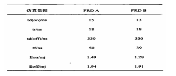 表1不同F(xiàn)RD與IGBT匹配的IGBT動態(tài)特性分析