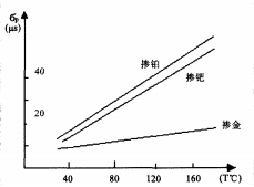 圖1 金、鉑、鈀與溫度的關(guān)系