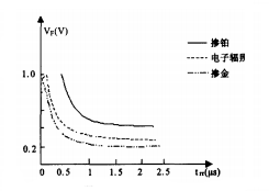 快恢復(fù)高頻二極管的VF——trr折衷曲線