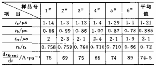 表2 Y輻照樣品測(cè)試結(jié)果