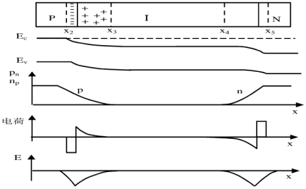 圖2-2 PIN二極管的結(jié)構(gòu)、能帶、載流子分布空間電荷機(jī)電場(chǎng)分布