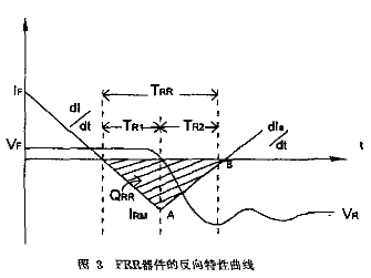 圖3 快恢復(fù)二極管器件的反向特性曲線