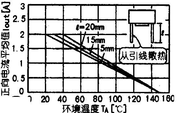 整流橋堆(s2vB20)的引線長度與通過電流的關(guān)系曲線