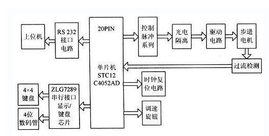 單片機(jī)系統(tǒng)功能原理示意圖