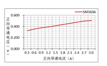 正向導通壓降與導通電流的關系