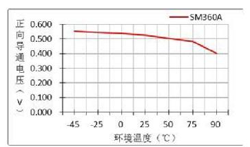 圖3 正向導通壓降與環(huán)境的溫度的關系