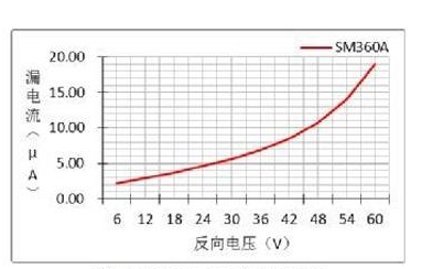 圖4 快恢復二極管漏電流與反向電壓的關系