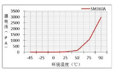 圖5 快恢復二極管漏電流與環(huán)境溫度的關系