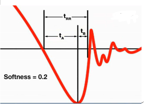 這種波形陡峭的二極管的軟度為0.2，比較理想的軟度系數(shù)是0.5