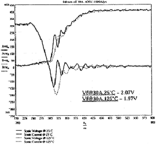 圖8(b) SONIC二極管，開關(guān)條件30A，100A/μs，400V,25℃和125℃