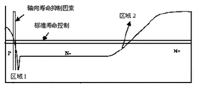 圖6 傳統(tǒng)的IXYS，SONIC恢復二極管