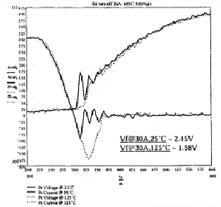 圖7(a) 摻鉑FRED，開關(guān)條件30A，600A/μs，400V,25℃和125℃