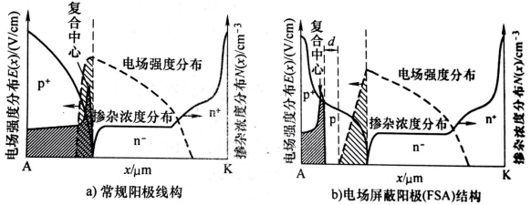 圖2  FSA與普通陽極二極管的摻雜剖面、電場強度分布及缺陷分布比較