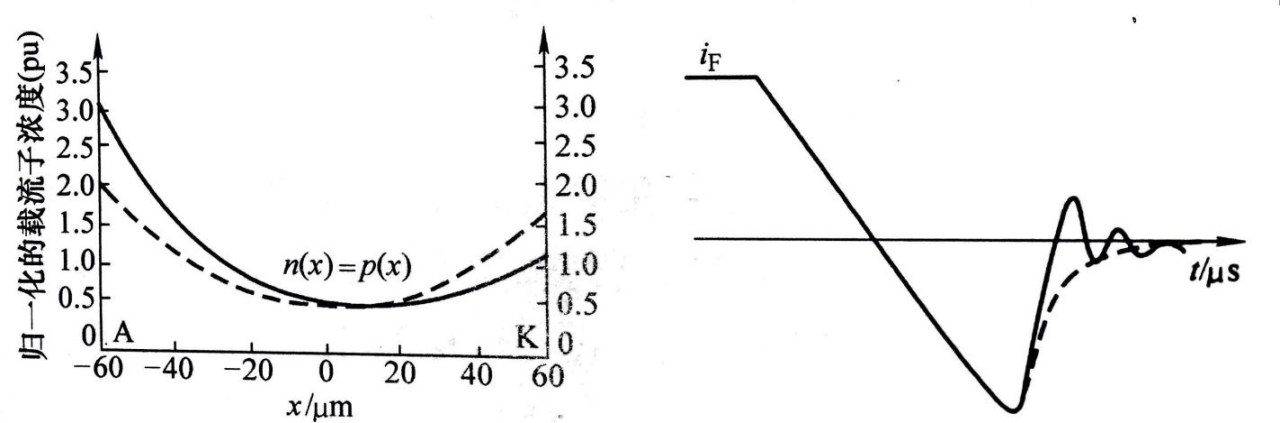 圖3 功率二極管中的載流子濃度分布及其對應的反向恢復特性曲線