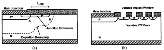   圖5(a)結(jié)終端擴(kuò)展結(jié)構(gòu)；(b)橫向變化摻雜結(jié)構(gòu)