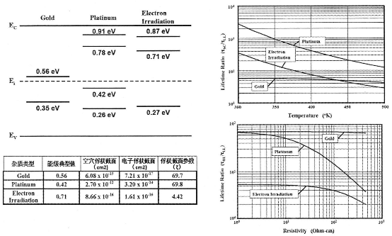 圖1  重金屬金、鉑摻雜與電子輻照在硅基材料中復(fù)合中心的物理性質(zhì)