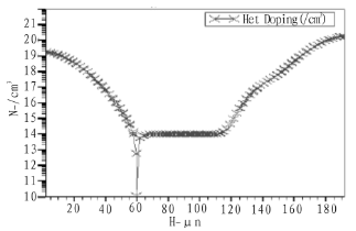 圖4  加緩沖層的p+n-nn+結(jié)構(gòu)的摻雜濃度曲線