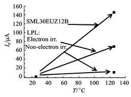 圖6  局域鉑摻雜樣管電子輻照前后和SML30EUZ12B的反向漏電流(a)100V下IR