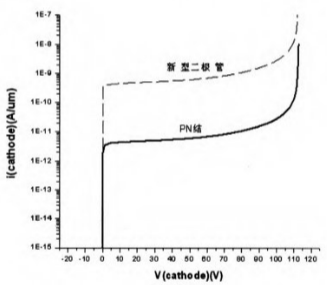 反向阻斷特性比較