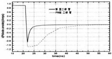 反向恢復(fù)特性比較