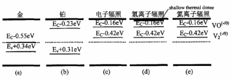 圖1 擴(kuò)金(a)、擴(kuò)鉑(b)和電子(c)、氫離子(d)、氦離子(e)輻照引入復(fù)合中心深能級示意圖