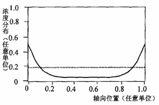 圖2 金、鉑擴(kuò)散(實線)及電子輻照(虛線)產(chǎn)生的缺陷濃度分布