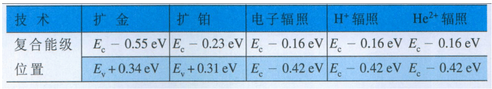 表1 復(fù)合中心能級位置表