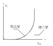 圖1 具有“軟”擊穿的二極管的反向電流電壓波形