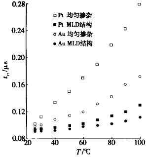 圖5 trr-T 特性