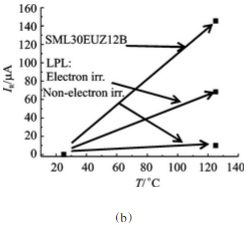 圖5 局域鉑摻雜樣管電子輻照前后和SML30EUZ12B的反向漏電流隨溫度的變化:(b)400V下IR