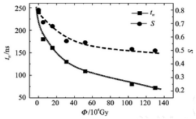 圖3 實驗樣管trr和S與Ф的關(guān)系