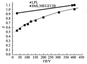 圖6 實驗樣管S隨VR變化測試曲線