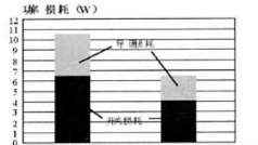 圖5 500W PFC升壓電路的功率損耗