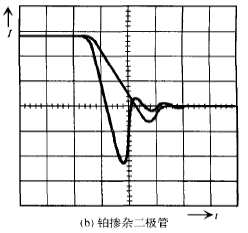 鉑摻雜二極管 在TJ=125℃時(shí)-diF/dt的反向恢復(fù)電流