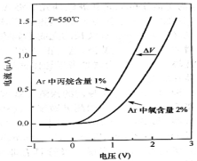 550℃ Pt(150nm)/TaSix(15nm) 6H-SIC SBD的I-V曲線