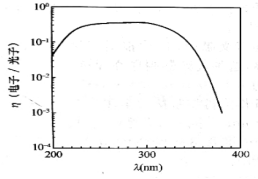 測量Pt/4H-SiC肖特基光敏二極管量子效率的光響應譜