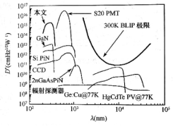 5mmx5mm 4H-SIC肖特基光電二極管靈敏度與其他商用光探測器的比較，圖中300K黑體輻射極限D*和BLIP極限可以作為參考