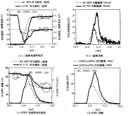 采用Si MPS二極管或Si PIN二極管作為自由旋轉(zhuǎn)二極管的感性負(fù)載半橋反相器中二極管截止及Si IGBT波形圖