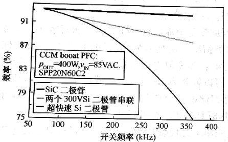 由600V MOSFET，SIC二極管或Si二極管組成的功率因數(shù)校正電路中效率的比較情況