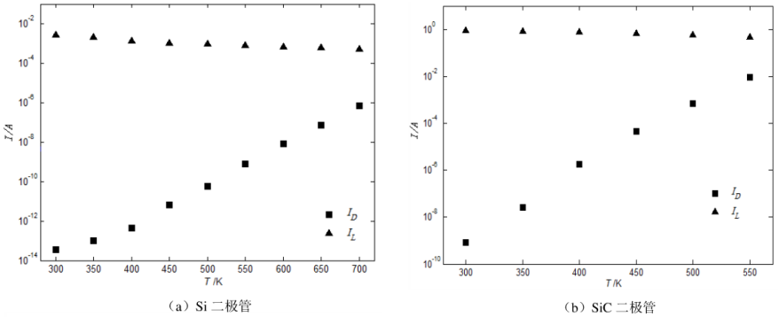 SI和SIC二極管擴(kuò)散區(qū)最大電流及最小電流與溫度關(guān)系